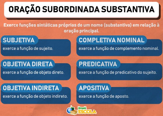 Alt: Quadro com os seis tipos de orações subordinadas substantivas e suas funções sintáticas.