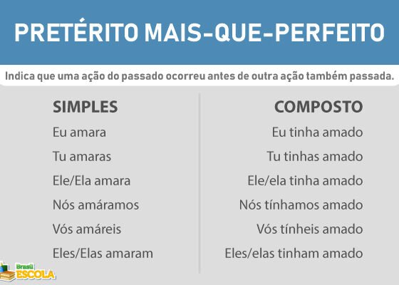Na imagem, conceito e exemplos de verbo no pretérito mais-que-perfeito simples e composto.