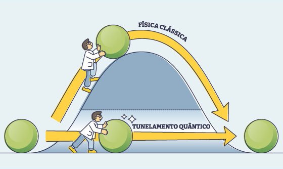 Esquema mostra diferença entre a física clássica e o tunelamento quântico.